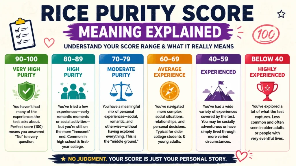 Rice Purity Score